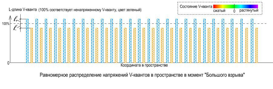 Рис. 1. Каждый столбик на данном рисунке представляет собой отдельный V-квант, который имеет  напряженность сжатия или растяжения, обозначенную цветом. В момент "рождения" Вселенной сжатые и растянутые были распределены в строгом порядке, который не зависел от местоположения, все было однородным. Такое распределение обладает максимальной изотропией и минимально возможной энтропией.