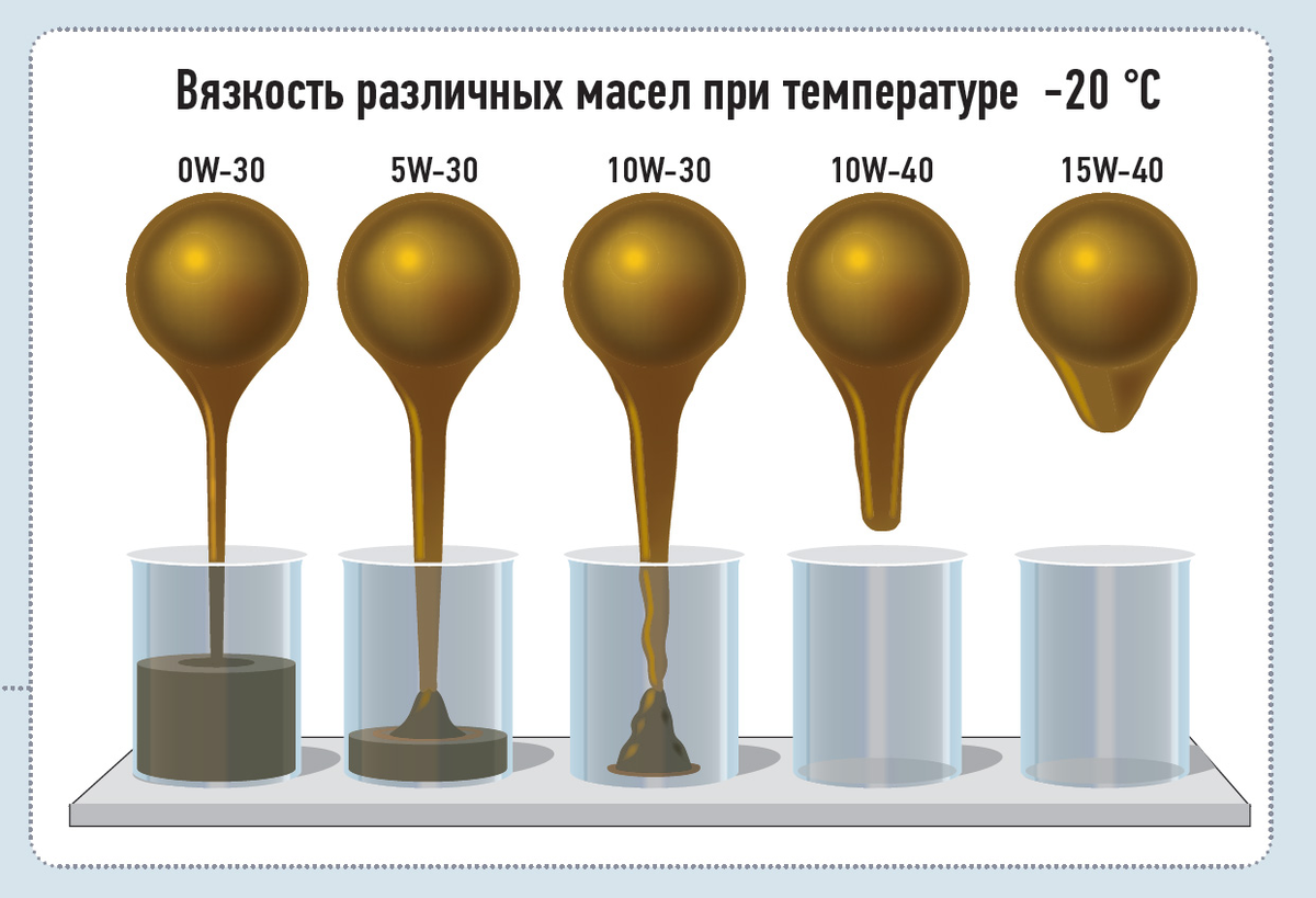 Минимальные масла