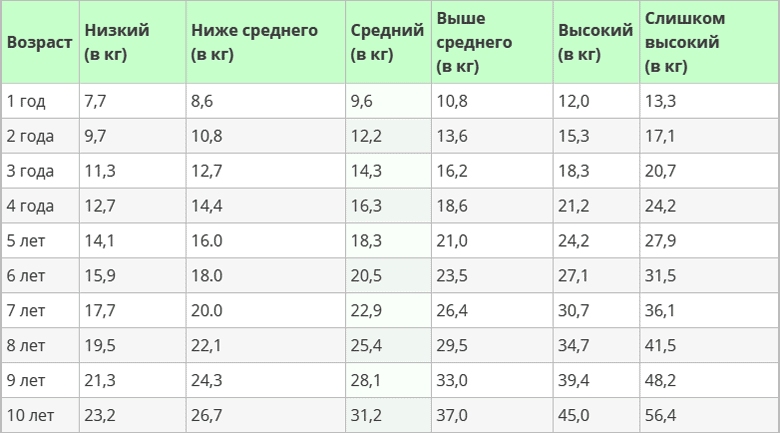 Сколько весят мальчики в 10 лет