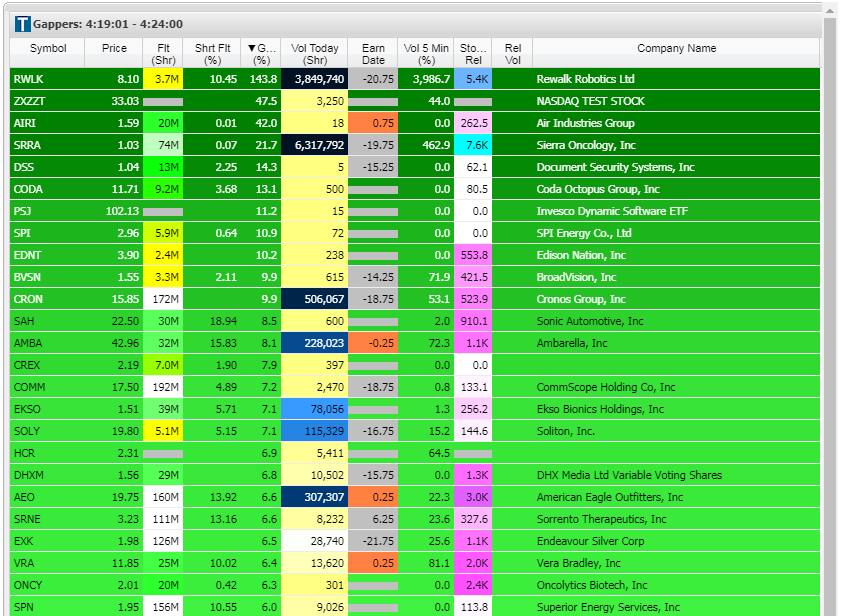 *бесплатные данные приводятся с задержкой, online данные доступны только подписчикам Trade Ideas 