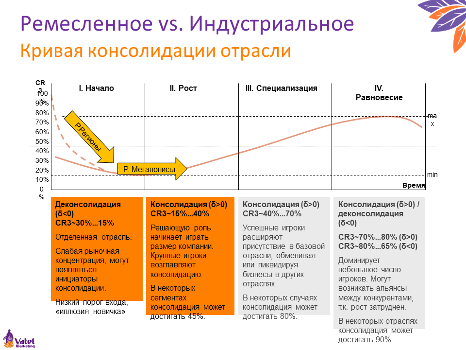 Консолидация рынка. Кривая консолидации отрасли. Модель консолидации отрасли. Построение Кривой консолидации. Уровень консолидации рынка.