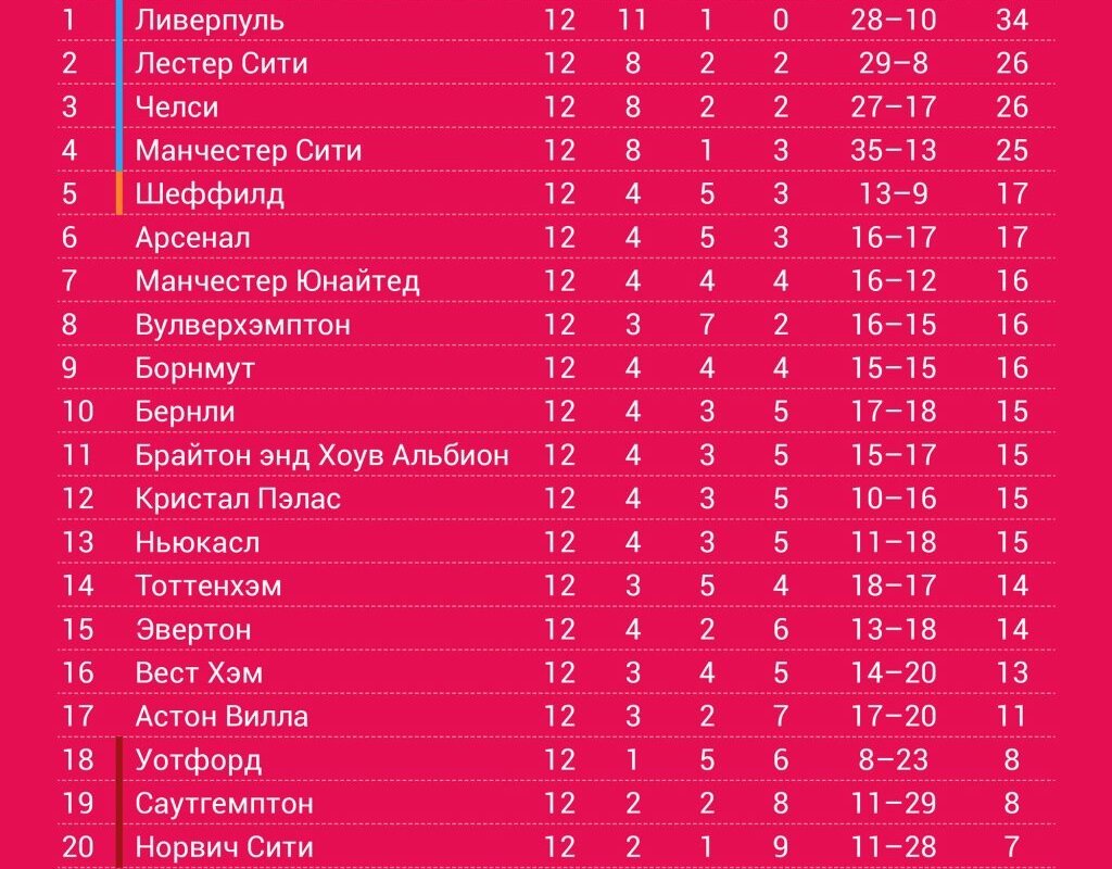 Чемпионат англии турнирная таблица