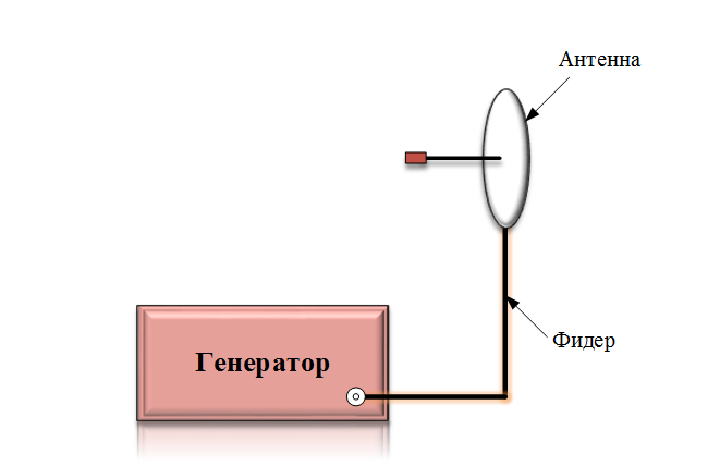 
Рисунок 1 – Элементы системы излучения электромагнитного поля