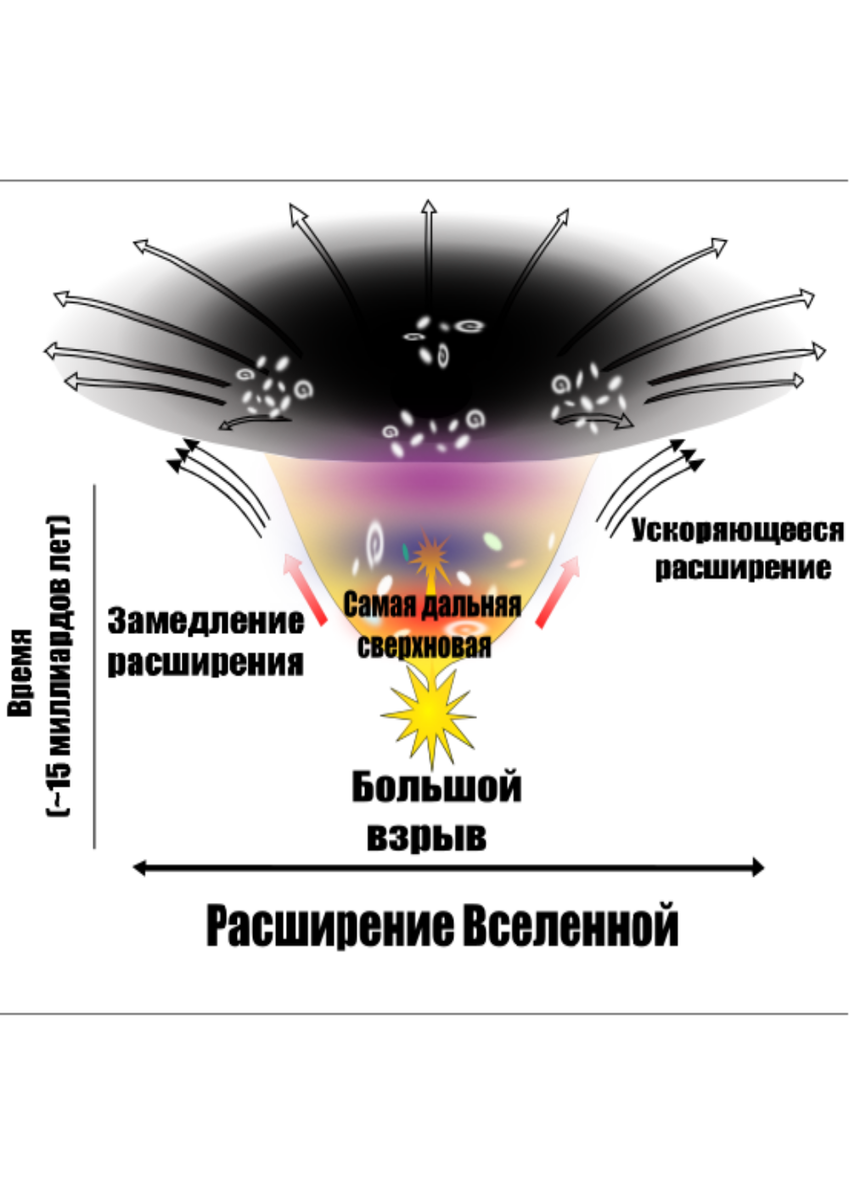 Ускоренное расширение Вселенной из-за тёмной энергии. Источник изображения: wikimedia.org