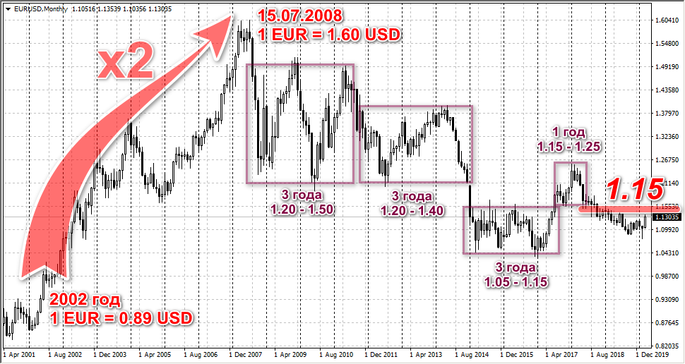 EURUSD Monthly