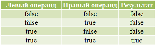 Таблица истинности И