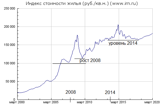 Здесь и далее изображения на основе графиков с сайта irn.ru