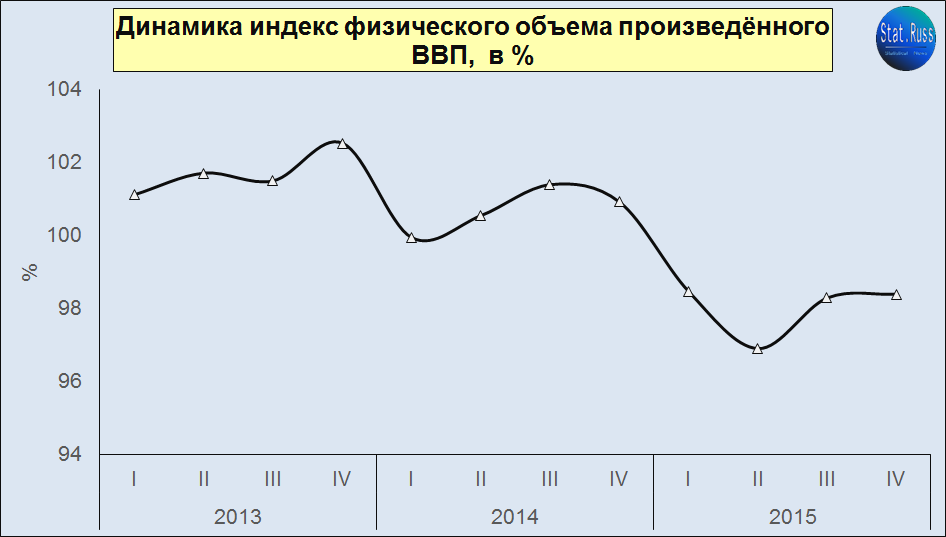 Источник: Росстат