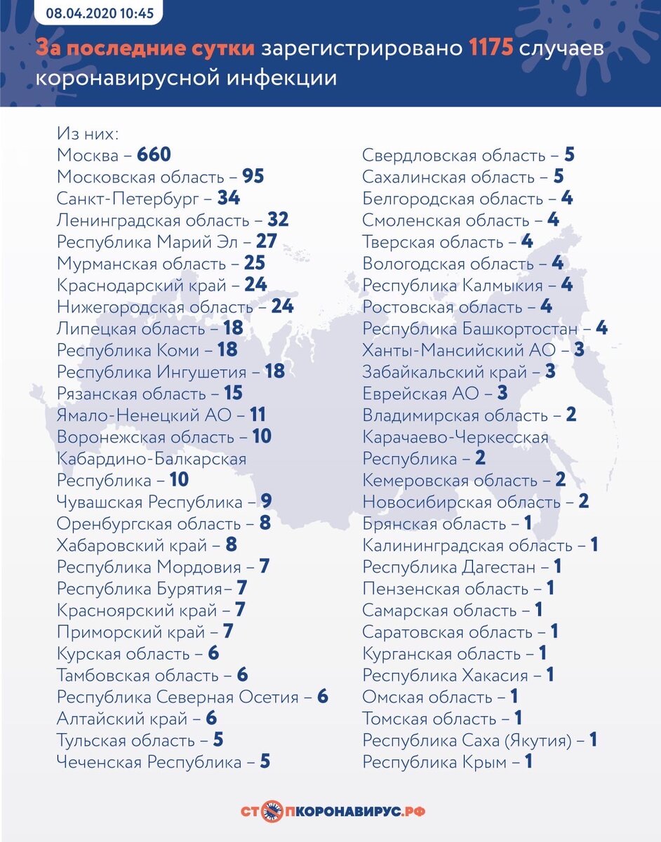 8 апреля зарегистрировано 1175 случаев коронавируса в России