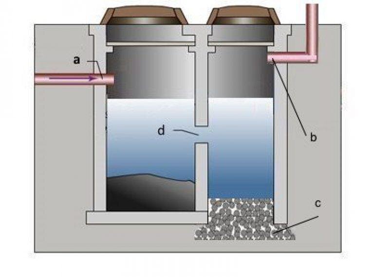 Затопило септик - причины, решение и что делать