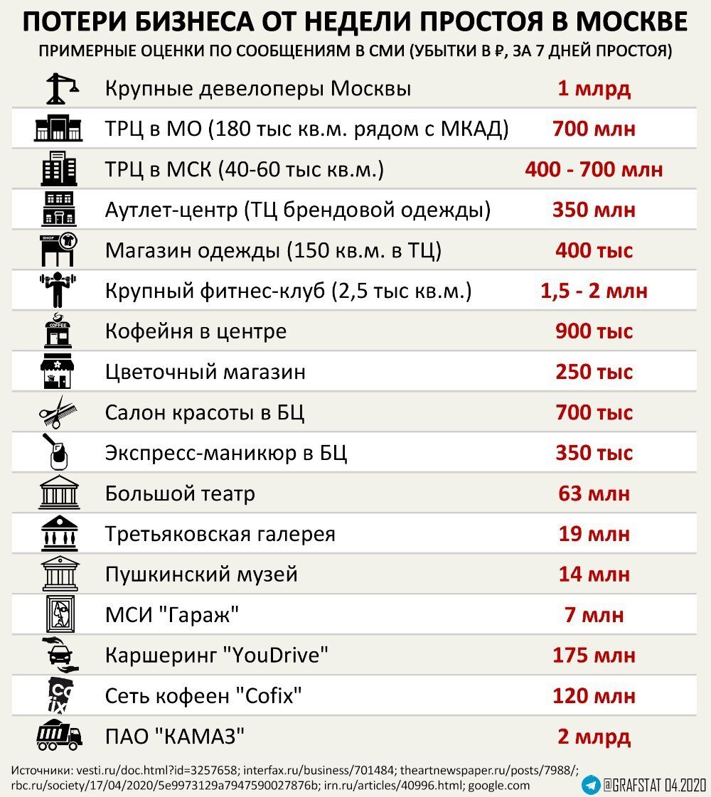Инфографика о потерях бизнеса от недели простоя в Москве