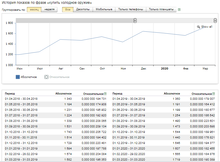 Данные есть в открытом доступе на сайте Яндекс Вордстата, так что все можно проверить. (Полный скрин отчета на втором фото). Период 01.04.2018-31.03.2020