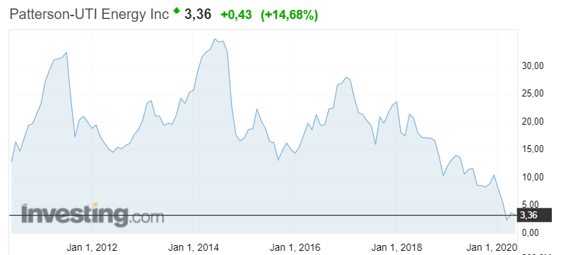 График акций Patterson-UTI Energy Inc