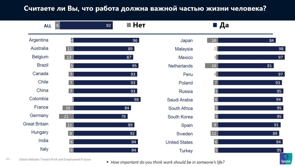 Считаете ли Вы, что работа должна быть важной частью жизни человека? |  PSTAT / Статистика | Дзен