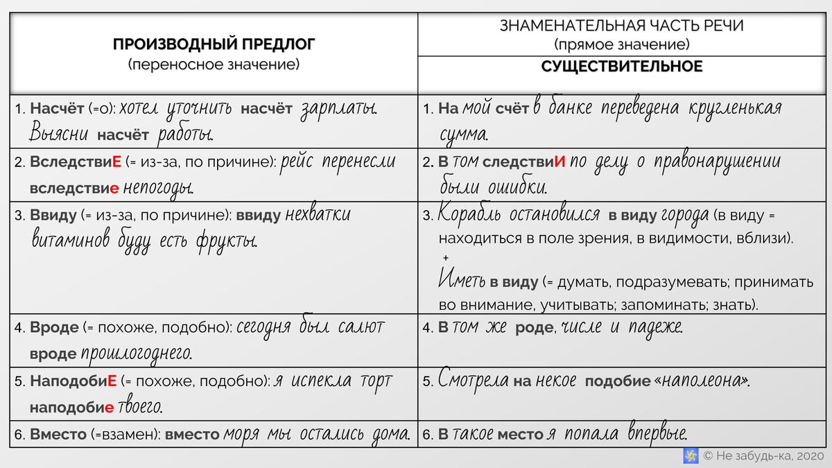 Таблица производных предлогов