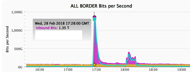 График трафика во время атаки 
