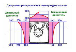 Схема нагрева поршня 