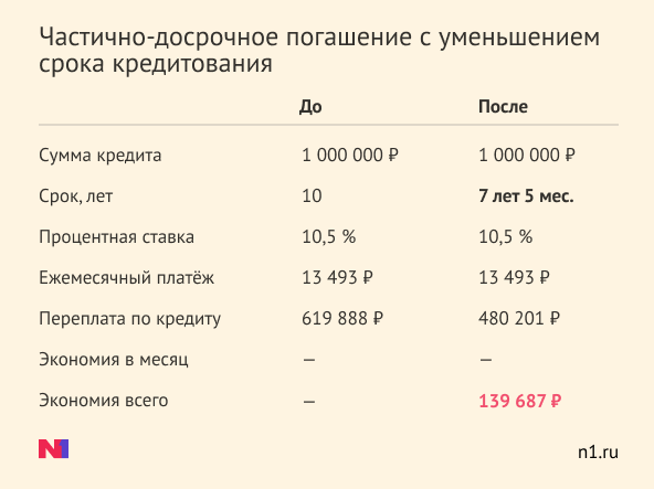 Как уменьшить сроки или размер выплат и сэкономить себе на машину    Один из наших предыдущих материалов рассказал о выгоде, которую заемщики могут получить от рефинансирования ипотеки.-2