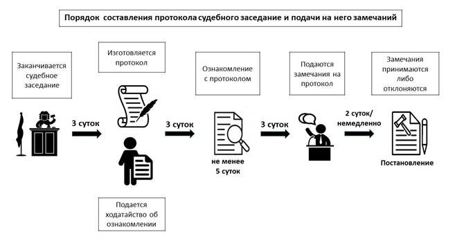 Образец протокола судебного заседания по уголовному делу