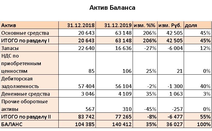 Основные активы в строительстве