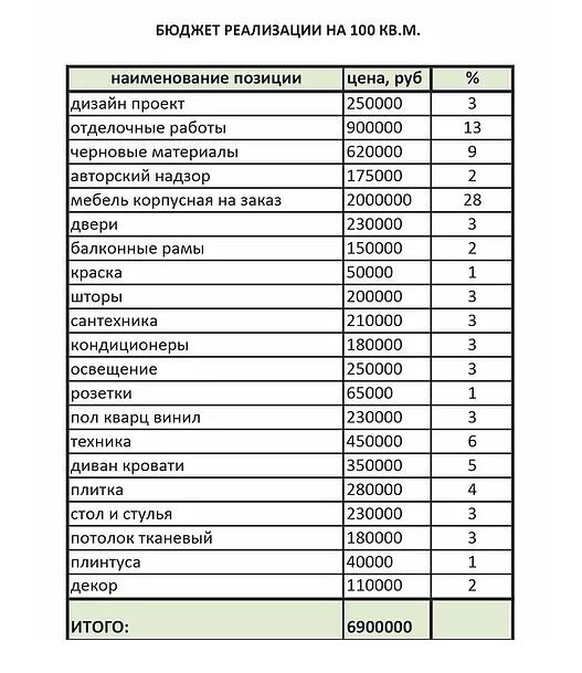 Составляющие реализации проекта и их процентное соотношение