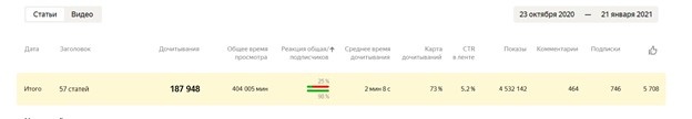 Метка в статистике на Яндекс.Дзен «Реакция общая/подписчиков» . Канал учителя-дефектолога Татьяны Гогуадзе