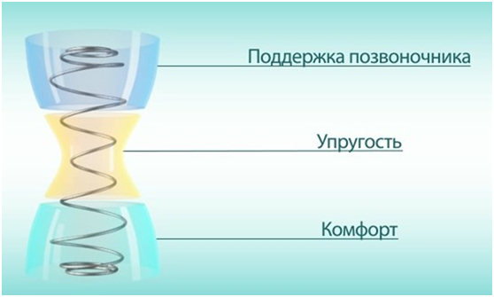 Пружина песочные часы в матрасе