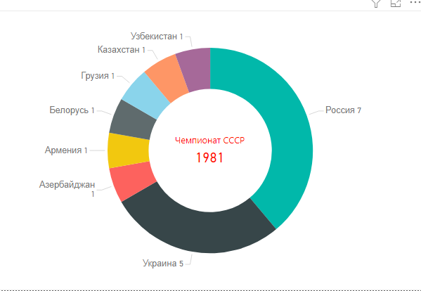 Чемпионат СССР по футболу 1981. Республики СССР