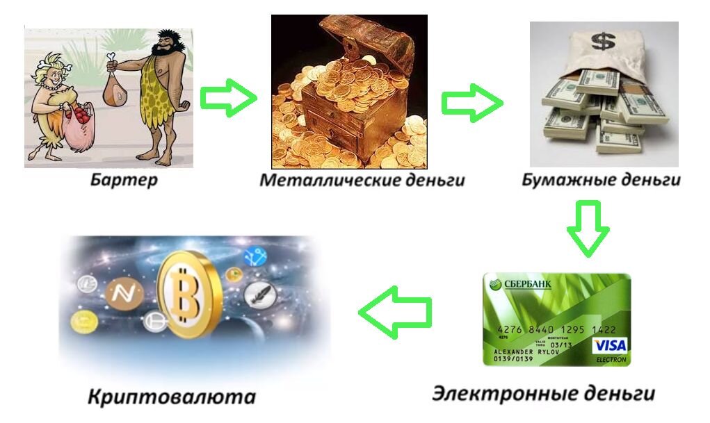 Натуральный обмен какая экономика. Эволюция денег. Деньги Эволюция денег. Этапы развития денег. Этапы истории развития денег