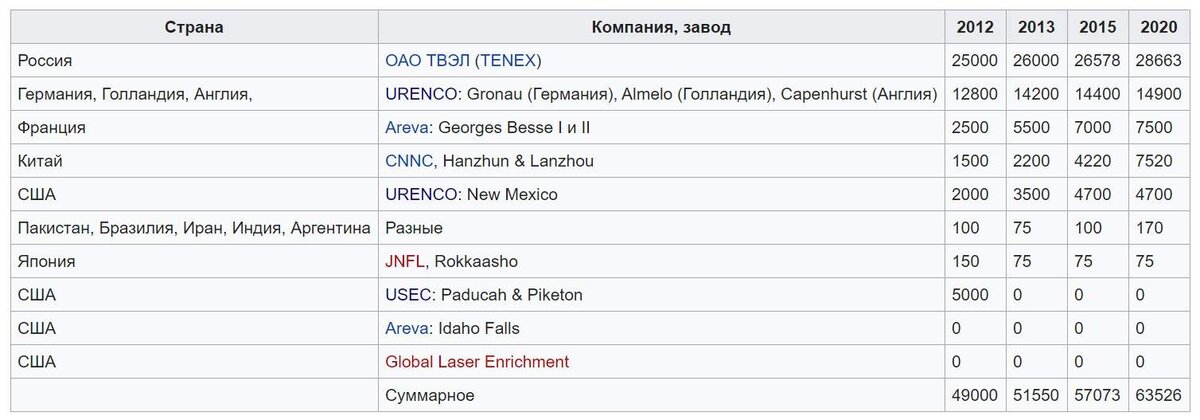 Мировые мощности по разделению изотопов урана в тысячах ЕРР — по странам и заводам. Взято отсюда, на основе данных WNA.отсюда