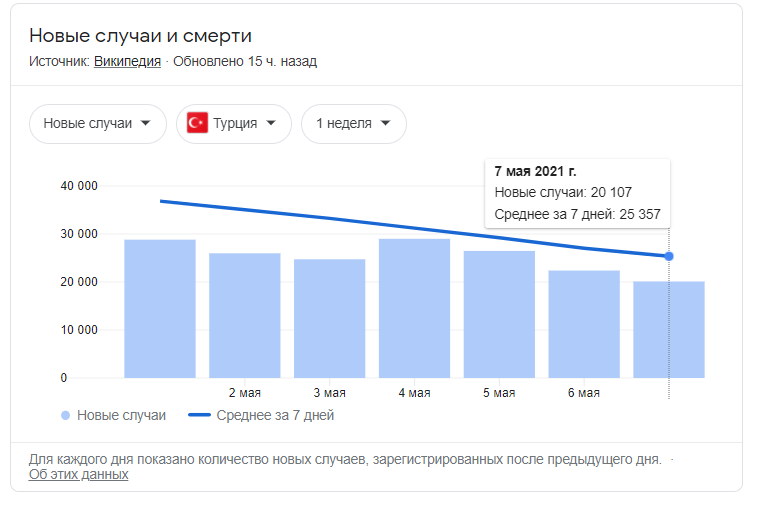 Если такие темпы сохранятся, то уже через неделю в Турции будет фиксироваться менее 5000 случаев заболевания в день - а это было главное условия для открытия авиасообщения России и Турции
