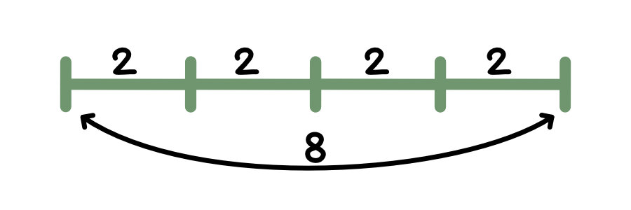 Либо представляем отрезок длины 8, разбитый на 4 отрезка длины 2. Кому как проще. И понимаем, что результат деления 8 на 2 равен 4. 