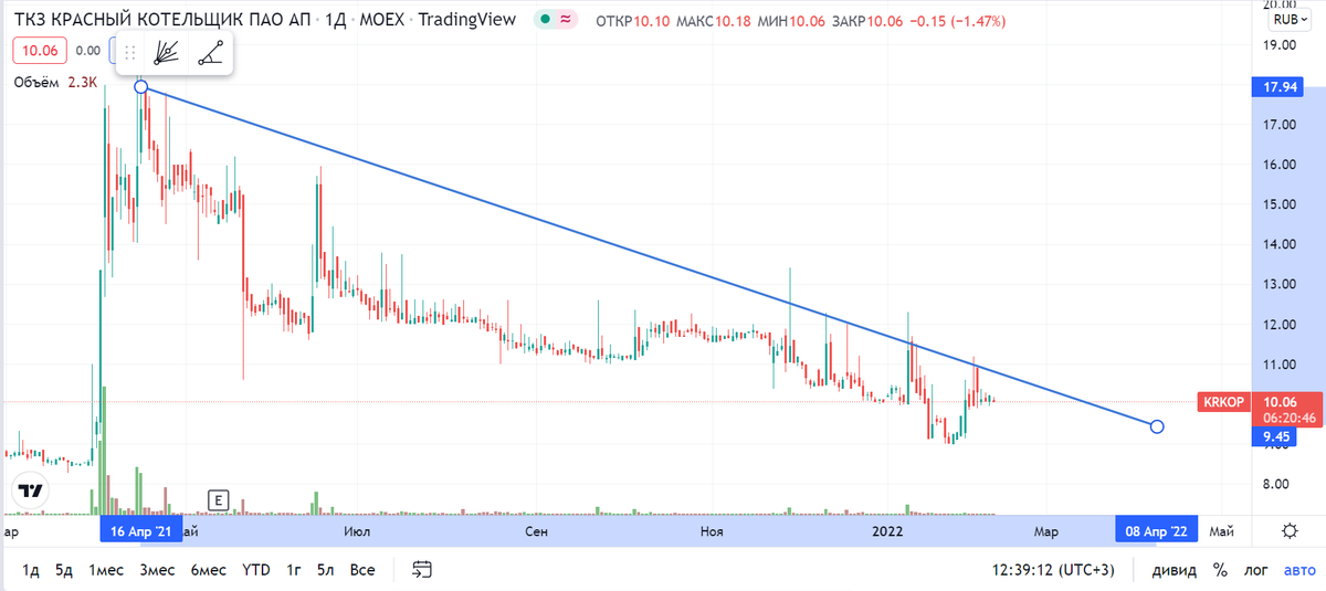 Рисунок 2. Среднесрочная линия тренда