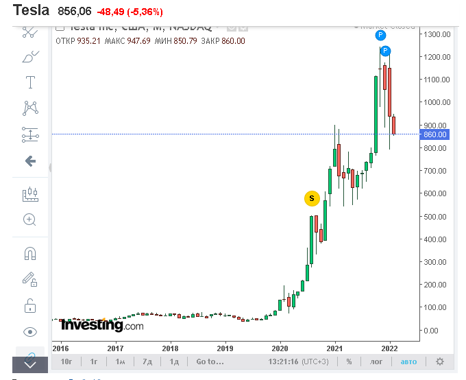 график акций TESLA месячный