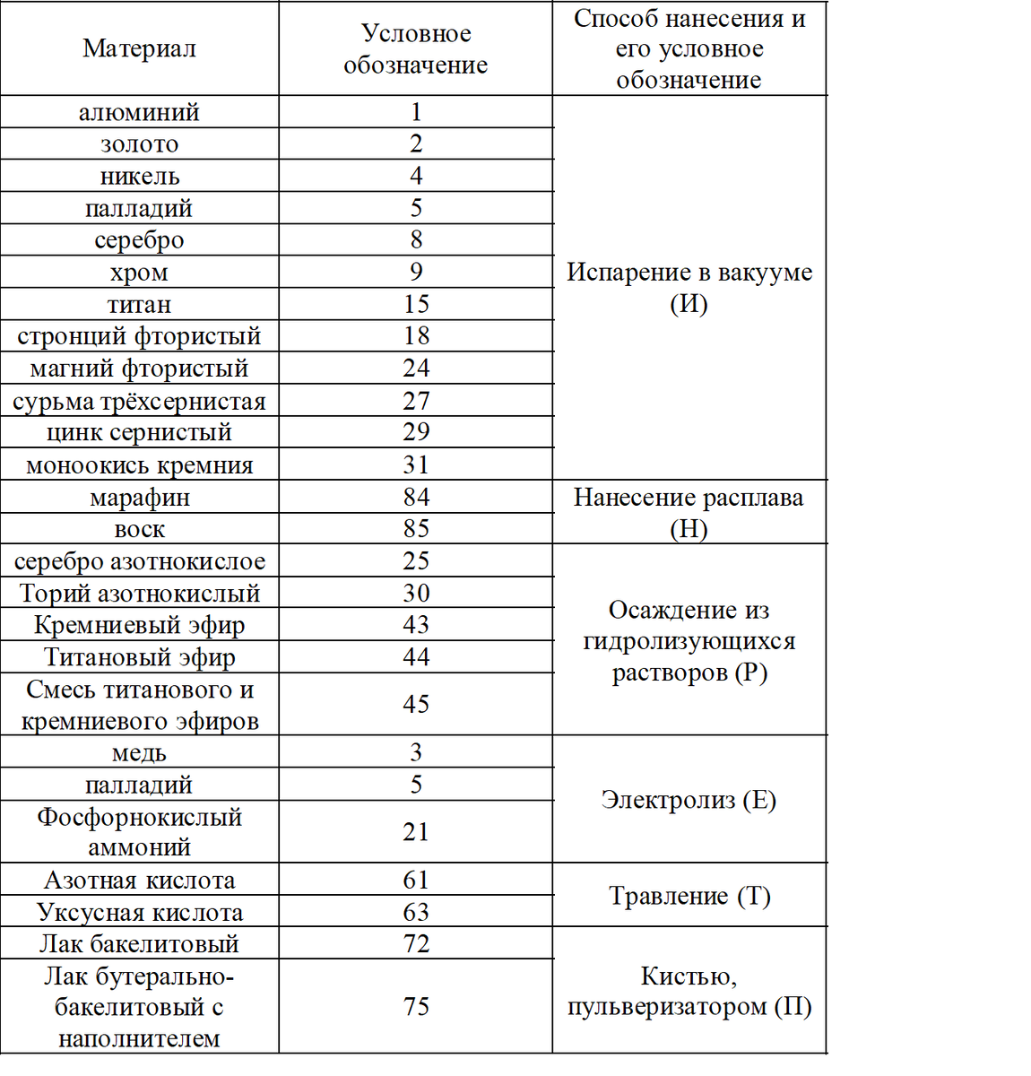 Характеристики