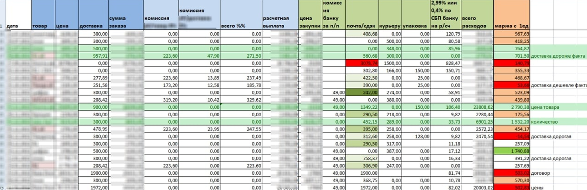 шаблон расчета маржи, выручки и прибыли с единицы товара 