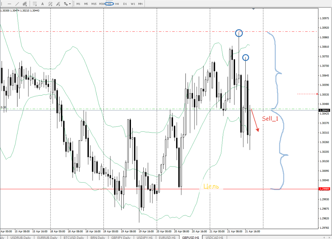 Вход в сделку, Фунт-Доллар, H1. Первый стоп = первой цели