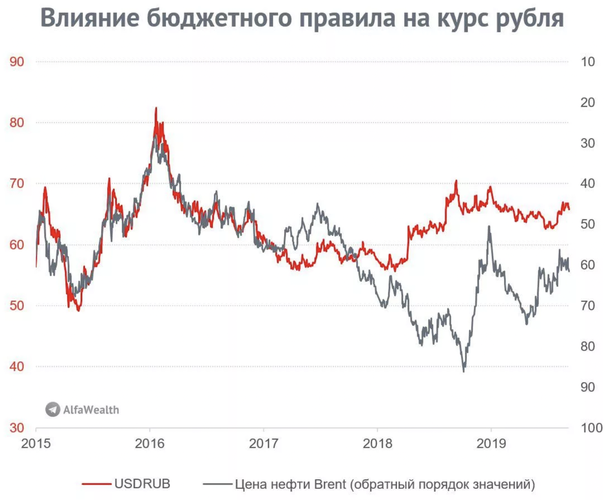 Правила бюджета. Бюджетное правило. Бюджетные правила. Как работает бюджетное правило. Бюджетное правило РФ