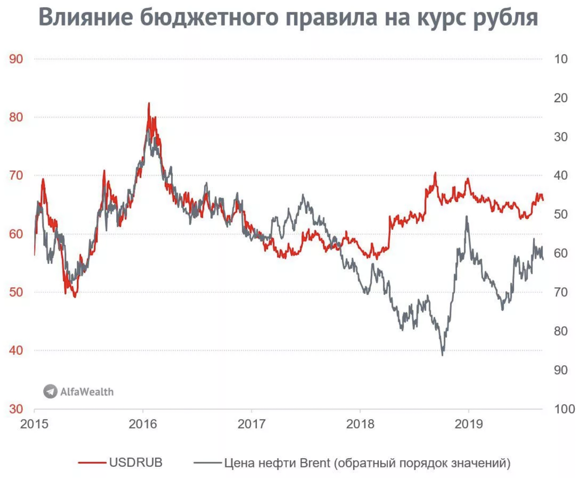 Курс доллара 60 рублей. Бюджетное правило. Бюджетные правила. Бюджетное правило РФ. Как работает бюджетное правило.