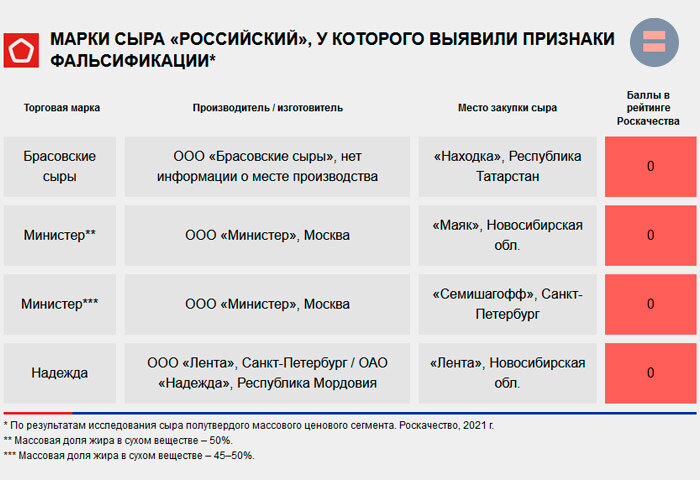 Сыр с признаками фальсификата