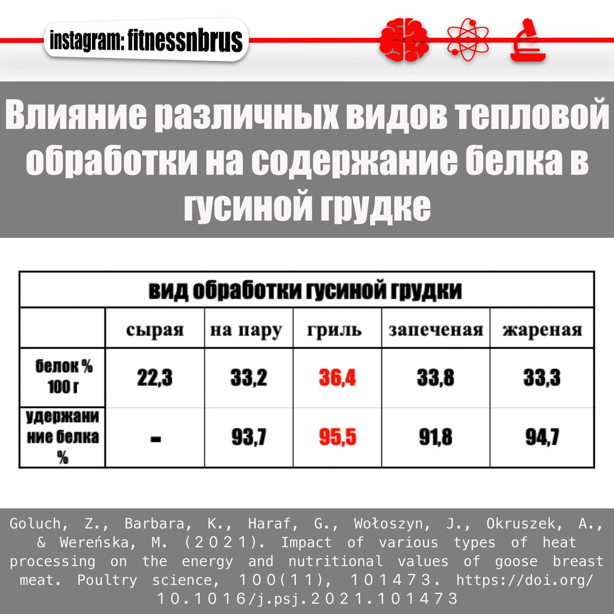 Показано, что в мясе с кожей повышается (не всегда значительно) сохранение белка, золы, Na, K, Fe, Zn, Cu, Mn. 
Кожа служила своего рода защитой (барьером) для мышц от потери воды при приготовлении пищи, горячего воздуха при выпечке, жарке на конфорках и в масле.

Результаты этого исследования имеют отношение к потребителю из-за эталонных значений питательных веществ (NRV).

В свою очередь, для мяса со шкуркой наиболее оптимальным с точки зрения сохранения минеральных веществ видом термической обработки было приготовление на гриле.

шашлыки победили!!!)))