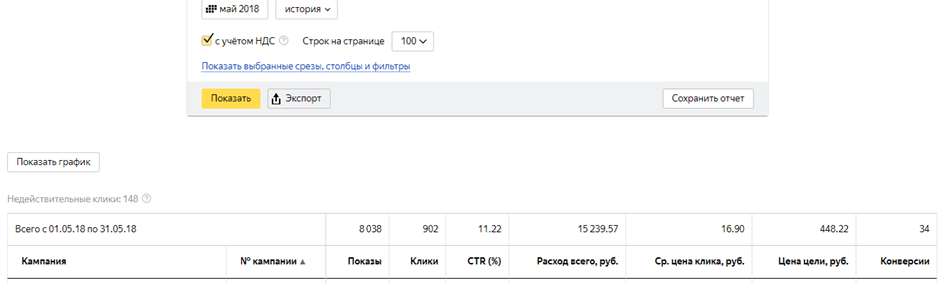 Результаты кампании в мае до оптимизации 
