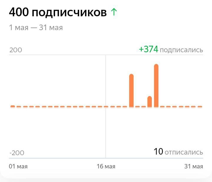 пришло 374 подписчика в период 20-29 мая, 30 мая актив резко возрос до 634 человек)