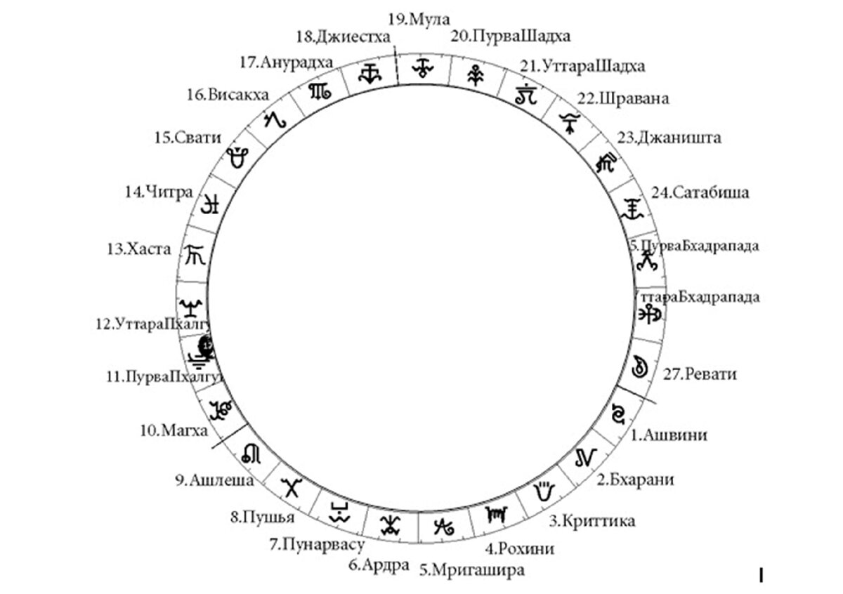 Какой знак зодиака сегодня по лунному календарю. Накшатры божества таблица. Таблица управителей накшастры. Накшатры Джйотиш символы. Накшатры таблица Джйотиш.