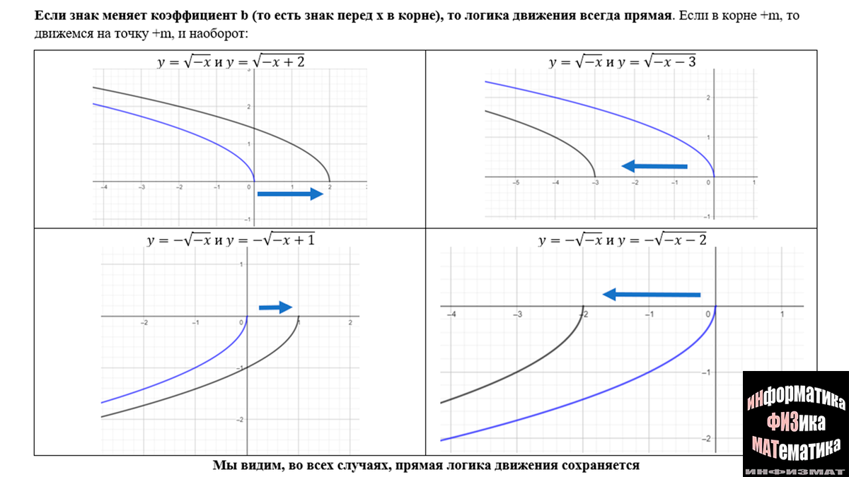 График функции корень из 5 x Функция корня. Разбор теории. Зависимость графика от коэффициентов. Анализ функц