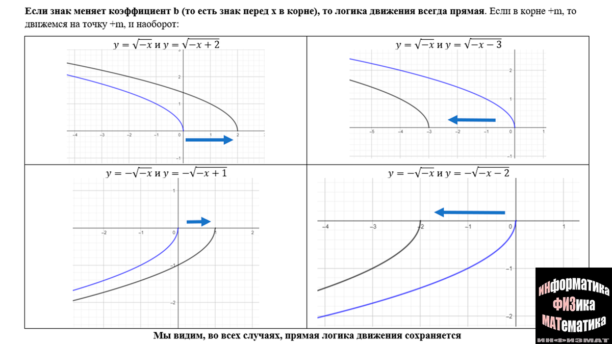 Функция корня. Разбор теории. Зависимость графика от коэффициентов. Анализ функц