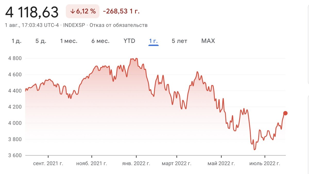 Динамика индекса S&P500 за год