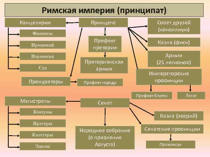 Органы государственной власти древнего рима. Государственный Строй принципата в древнем Риме. Государственный Строй римской империи эпохи принципата. Схема управления государством древнего Рима. Структура управления в римской империи.