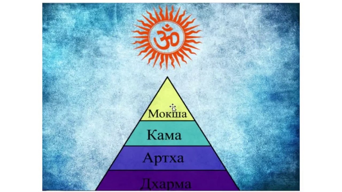 Четыре цели человеческой жизни