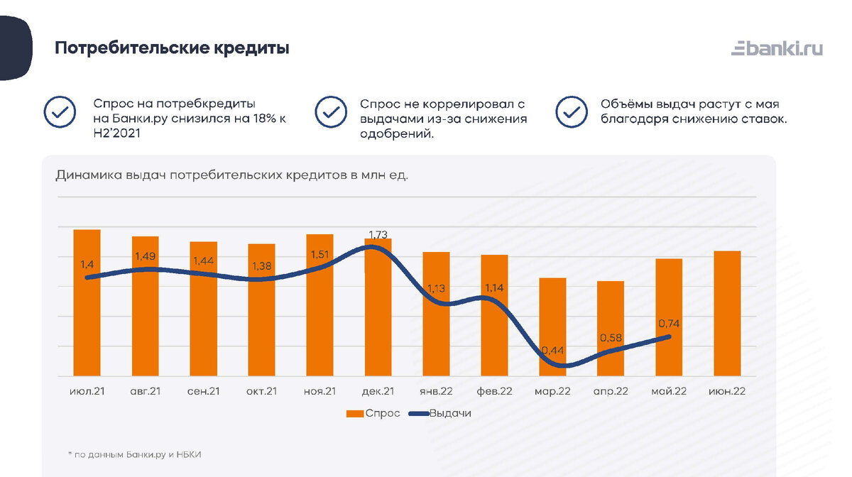 Потребительские кредиты